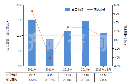 2011-2015年9月中國三硝基甲苯(TNT)(HS29042040)出口總額及增速統(tǒng)計